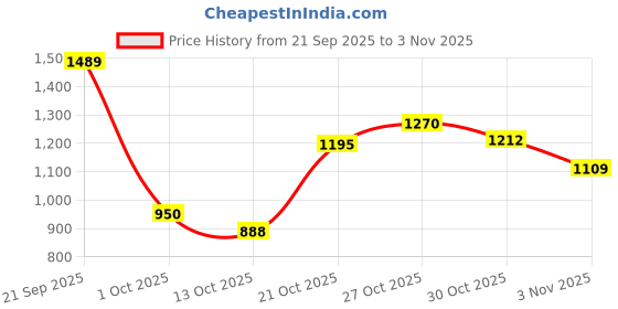 amazon.in louis philippe Men's Regular Work Utility Pants louis philippe Price History Graph from 21 Sep 2025 to 3 Nov 2025