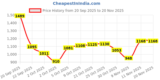 amazon.in louis philippe Men's Regular Work Utility Pants louis philippe Price History Graph from 20 Sep 2025 to 19 Nov 2025