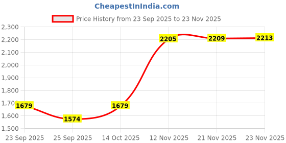 amazon.in van heusen Men's Regular Work Utility Pants van heusen Price History Graph from 23 Sep 2025 to 23 Nov 2025