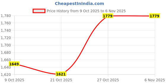 amazon.in louis philippe Men's Regular Work Utility Pants louis philippe Price History Graph from 9 Oct 2025 to 5 Nov 2025
