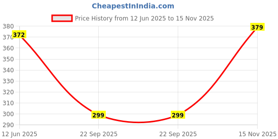 amazon.in anchor Men's Regular/Mid-Calf/Crew Length Double Knitted Cotton Socks, Office/Formal/Business, Combo Pack of 3 Pair Socks anchor Price History Graph from 12 Jun 2025 to 15 Nov 2025