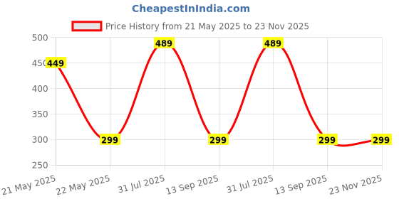 amazon.in proteens Men's Relaxed proteens Price History Graph from 21 May 2025 to 23 Nov 2025