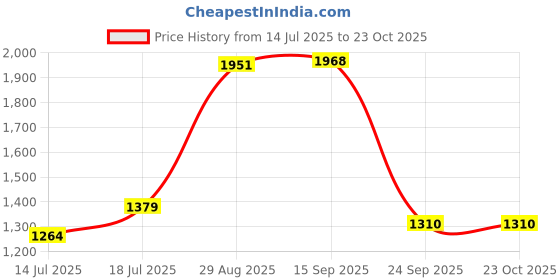 amazon.in styli Men’s Relaxed Fit Co-ord Sets | Matching T-Shirts & Shorts for Casual, Travel & Athleisure Looks | Comfortable Everyday Wear with Trendy Appeal | Summer-Ready Lightweight Outfits styli Price History Graph from 14 Jul 2025 to 22 Oct 2025