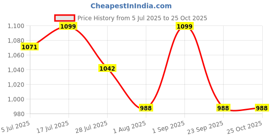 amazon.in krystle Men's Relaxed Fit Cotton Capri Combo (KRY-M-3/4TH-SHORTS1-PO5-30_Multicolor_L) krystle Price History Graph from 5 Jul 2025 to 24 Oct 2025