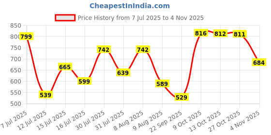 amazon.in divisive Men's Relaxed Fit Cotton Linen Blend Shorts divisive Price History Graph from 7 Jul 2025 to 2 Nov 2025