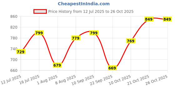 amazon.in divisive Men's Relaxed Fit Cotton Linen Blend Trousers divisive Price History Graph from 12 Jul 2025 to 25 Oct 2025