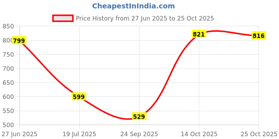 amazon.in divisive Men's Relaxed Fit Cotton Linen Shorts divisive Price History Graph from 27 Jun 2025 to 25 Oct 2025