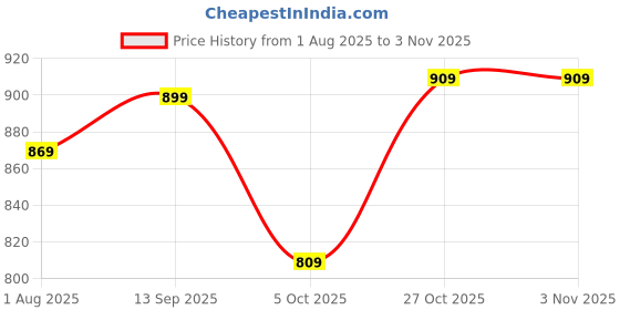 amazon.in divisive Men's Relaxed Fit Cotton Linen Trousers divisive Price History Graph from 1 Aug 2025 to 2 Nov 2025