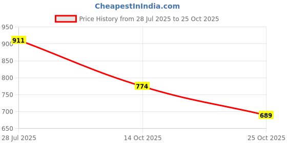 amazon.in stitchx Men's Relaxed Fit Cotton Printed Beach Trouser S-2XL stitchx Price History Graph from 28 Jul 2025 to 25 Oct 2025