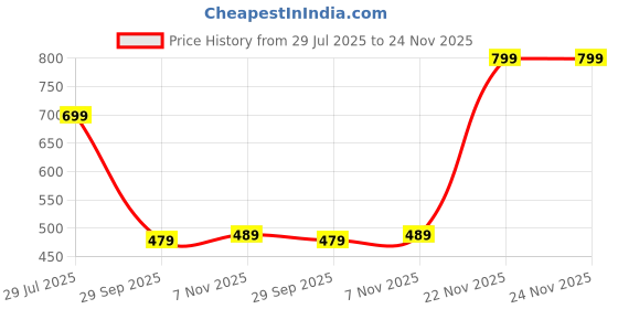amazon.in zee gold Men's Relaxed Fit Formal Trouser zee gold Price History Graph from 29 Jul 2025 to 22 Nov 2025