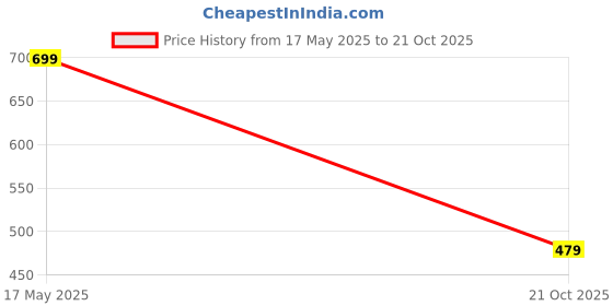 amazon.in zee gold Men's Relaxed Fit Formal Trouser zee gold Price History Graph from 17 May 2025 to 21 Oct 2025