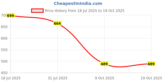 amazon.in zee gold Men's Relaxed Fit Formal Trouser zee gold Price History Graph from 18 Jul 2025 to 18 Oct 2025