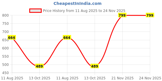 amazon.in zee gold Men's Relaxed Fit Formal Trouser zee gold Price History Graph from 11 Aug 2025 to 23 Nov 2025