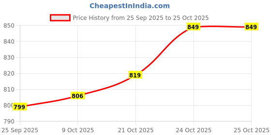 amazon.in divisive Men's Relaxed Fit Front Pleated Cotton Linen Blend Trousers divisive Price History Graph from 25 Sep 2025 to 25 Oct 2025