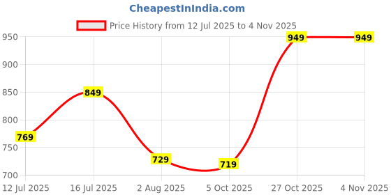 amazon.in divisive Men's Relaxed Fit Front Pleated Cotton Linen Trousers divisive Price History Graph from 12 Jul 2025 to 2 Nov 2025