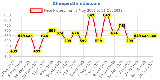 amazon.in ben martin Men's Relaxed Fit Jeans ben martin Price History Graph from 5 May 2025 to 25 Oct 2025