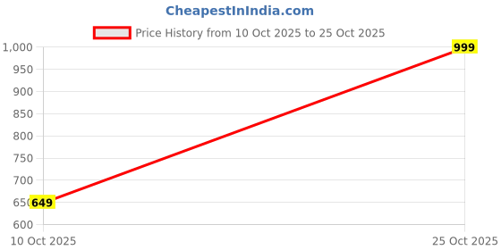 amazon.in ben martin Men's Relaxed Fit Mid Rise Jeans ben martin Price History Graph from 10 Oct 2025 to 25 Oct 2025