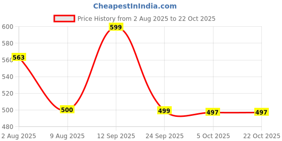 amazon.in london hills Men's Relaxed Fit Mid Rise Jeans || Relaxed Pants || Denim Baggy Jeans london hills Price History Graph from 2 Aug 2025 to 22 Oct 2025