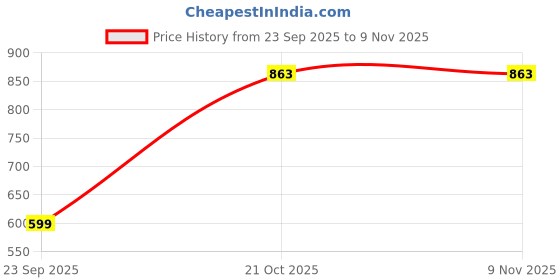 amazon.in the indian garage co Men's Relaxed Fit Mid Rise Solid Mid-Rise Elasticated Cargos the indian garage co Price History Graph from 23 Sep 2025 to 8 Nov 2025