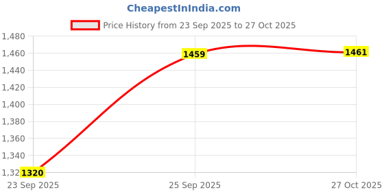 amazon.in u.s. polo assn. Men's Relaxed Fit Mid Rise Track Pant u.s. polo assn. Price History Graph from 23 Sep 2025 to 27 Oct 2025
