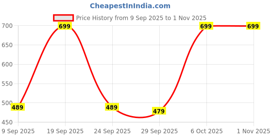 amazon.in zee gold Men's Relaxed Fit Polyester Trouser (Z-G-002_Purple, Vine_40) zee gold Price History Graph from 9 Sep 2025 to 1 Nov 2025