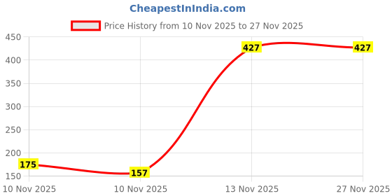 amazon.in frenchie Men's Relaxed Fit Printed Cotton Boxer Shorts with Side Pockets frenchie Price History Graph from 10 Nov 2025 to 25 Nov 2025