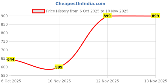 amazon.in gap Men’s Relaxed Fit Short Sleeves Crew Neck T-Shirt gap Price History Graph from 6 Oct 2025 to 17 Nov 2025