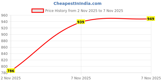 amazon.in thomas scott Men’s Relaxed Fit Solid Denim Jeans | Breathable Fabric | Split Pockets | Casual Wear thomas scott Price History Graph from 2 Nov 2025 to 6 Nov 2025