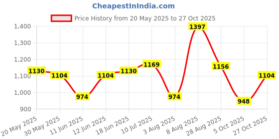amazon.in u.s. polo assn. Men's Relaxed Fit T-Shirt u.s. polo assn. Price History Graph from 20 May 2025 to 27 Oct 2025