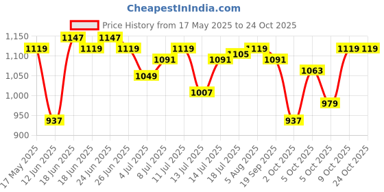 amazon.in u.s. polo assn. Men's Relaxed Fit T-Shirt u.s. polo assn. Price History Graph from 17 May 2025 to 22 Oct 2025