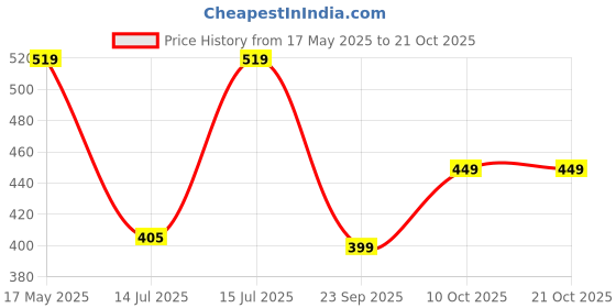 amazon.in u.s. polo assn. Men's Relaxed Fit T-Shirt u.s. polo assn. Price History Graph from 17 May 2025 to 21 Oct 2025