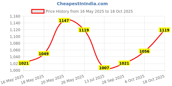 amazon.in u.s. polo assn. Men's Relaxed Fit T-Shirt u.s. polo assn. Price History Graph from 16 May 2025 to 18 Oct 2025