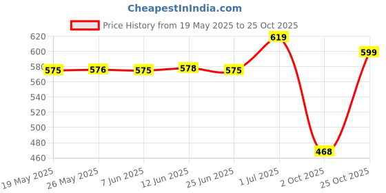 amazon.in u.s. polo assn. Men's Relaxed Fit T-Shirt u.s. polo assn. Price History Graph from 19 May 2025 to 25 Oct 2025