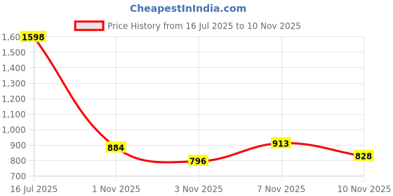 amazon.in nike Men's Relaxed Fit T-Shirt nike Price History Graph from 16 Jul 2025 to 10 Nov 2025