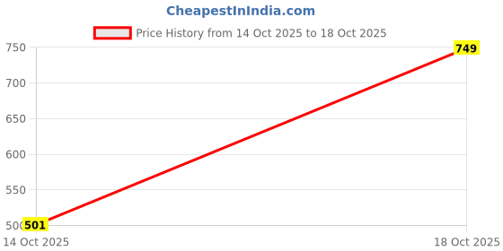 amazon.in united colors of benetton Men's Relaxed Fit T-Shirt united colors of benetton Price History Graph from 14 Oct 2025 to 18 Oct 2025