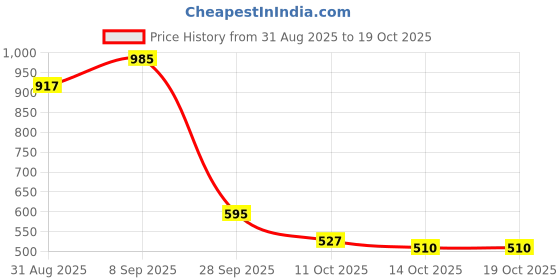 amazon.in nobero Men's Relaxed Fit Track Pants nobero Price History Graph from 31 Aug 2025 to 18 Oct 2025