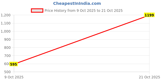 amazon.in nobero Men's Relaxed Fit Track Pants nobero Price History Graph from 9 Oct 2025 to 21 Oct 2025