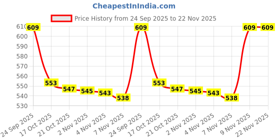 amazon.in lux parker Men's Relaxed Fit Vest lux parker Price History Graph from 24 Sep 2025 to 21 Nov 2025