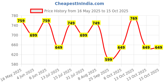 amazon.in tagas Men's Relaxed Jeans tagas Price History Graph from 16 May 2025 to 14 Oct 2025