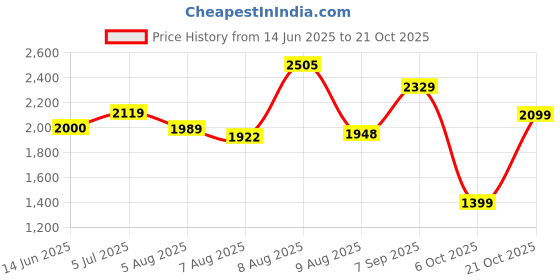 amazon.in levi's Men's Relaxed Jeans levi's Price History Graph from 14 Jun 2025 to 21 Oct 2025