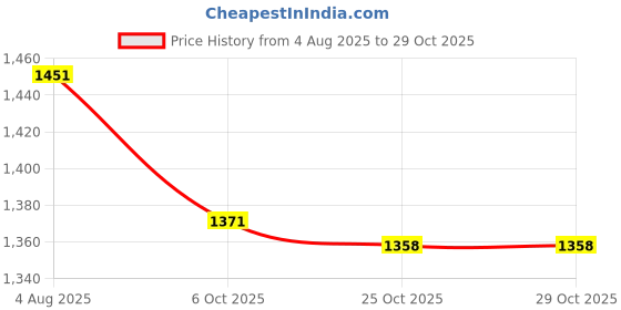 amazon.in u. s. polo assn. Men's Relaxed Jeans u. s. polo assn. Price History Graph from 4 Aug 2025 to 29 Oct 2025