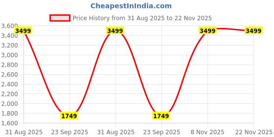 amazon.in gap Men's Relaxed Jeans gap Price History Graph from 31 Aug 2025 to 22 Nov 2025
