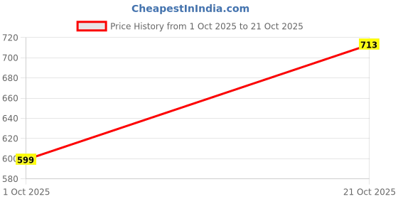 amazon.in the indian garage co Men's Relaxed Jeans the indian garage co Price History Graph from 1 Oct 2025 to 21 Oct 2025
