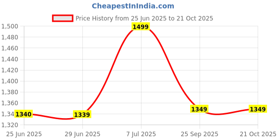 amazon.in u.s. polo assn. Men's Relaxed Lounge Pants u.s. polo assn. Price History Graph from 25 Jun 2025 to 21 Oct 2025
