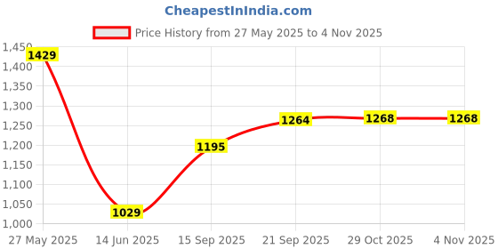 amazon.in arrow Men's Relaxed Pants arrow Price History Graph from 27 May 2025 to 29 Oct 2025