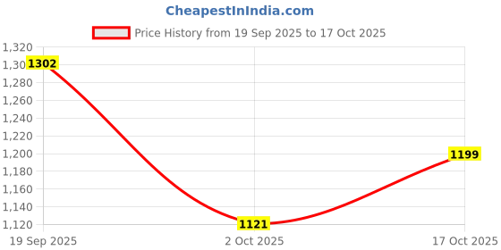 amazon.in ivoc Men's Relaxed Pants ivoc Price History Graph from 19 Sep 2025 to 17 Oct 2025