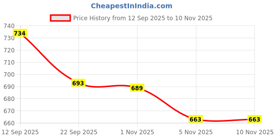 amazon.in fabindia Men's Relaxed Pants fabindia Price History Graph from 12 Sep 2025 to 9 Nov 2025