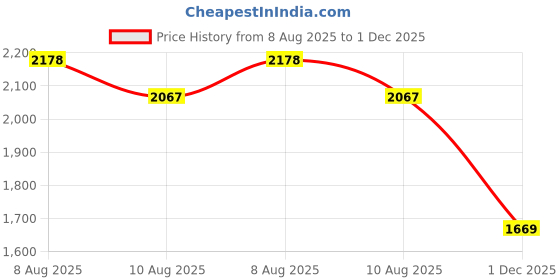 amazon.in louis philippe Men's Relaxed Pants (LRTPNBGFW47308_Navy louis philippe Price History Graph from 8 Aug 2025 to 1 Dec 2025