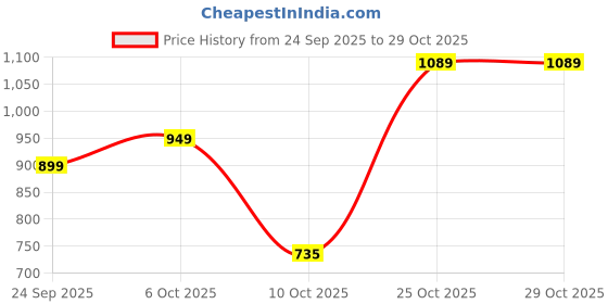 amazon.in diverse Men's Relaxed Pyjama Bottom diverse Price History Graph from 24 Sep 2025 to 29 Oct 2025