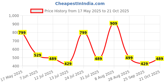 amazon.in amazon brand - inkast Men's Relaxed Stretch Jogger Jeans amazon brand - inkast Price History Graph from 17 May 2025 to 21 Oct 2025
